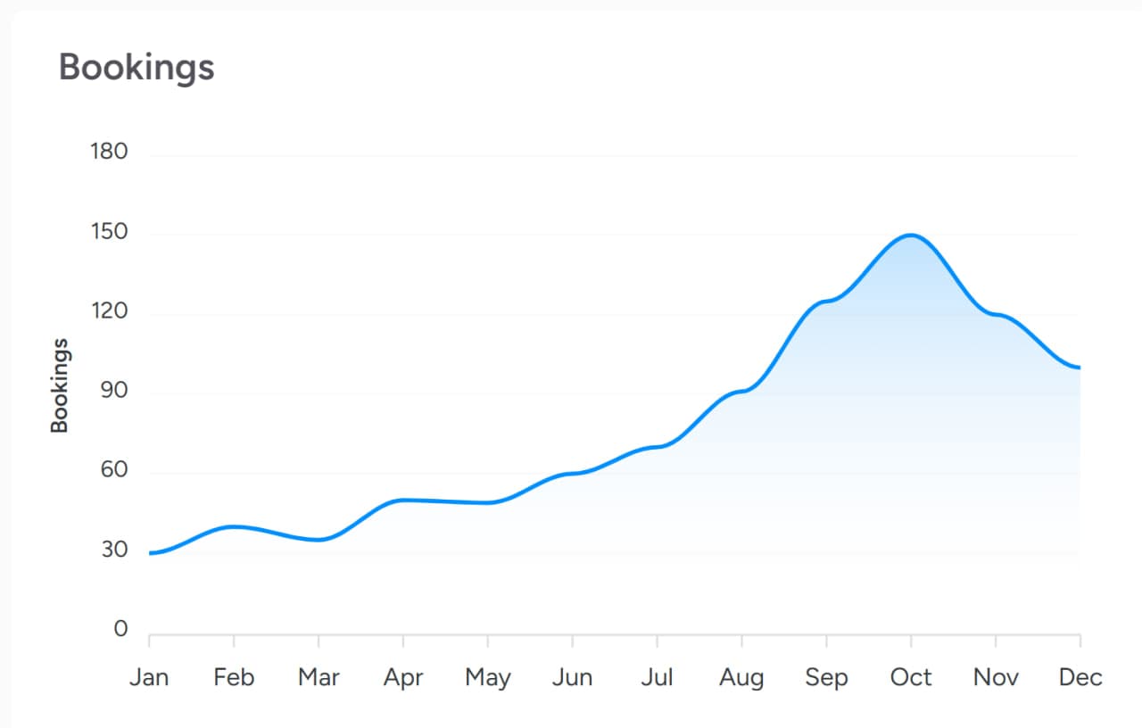 Insightful Trip Analytics
